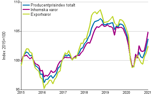 Producentprisindex fr industrin 2015=100, 1/2015–01/2021