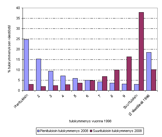 Kuvio 15. Vuonna 2008 pieni- ja suuritulisimpaan tulokymmenykseen sijoittuneen asuntokuntavestn tulokymmenys vuonna 1998