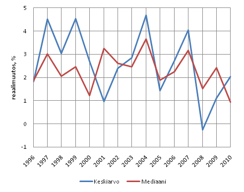 Kuvio 2. Asuntokuntien tulojen reaalimuutokset (%) vuosina 1996–2010. Asuntokunnan ekvivalentti kytettviss oleva rahatulo henkiliden kesken