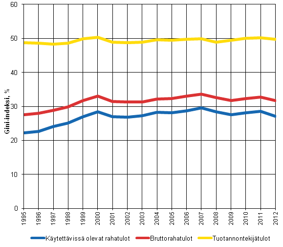 Kuvio 3. Tuotannontekijtulojen, bruttorahatulojen ja kytettviss olevien rahatulojen Gini-indeksit (%) 1995–2012.