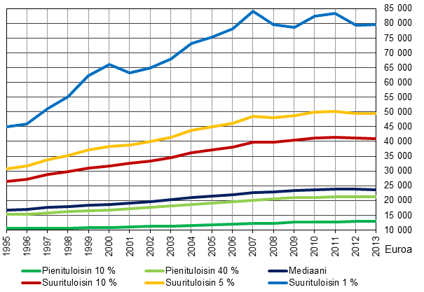 Kuvio 4. Tulorajat tulojakauman eri kohdissa 1995–2013, euroa kulutusyksikk kohti vuoden 2013 rahassa.