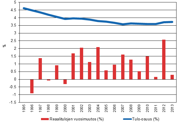 Kuvio 5. Pienituloisin kymmenesosa: tulo-osuuden (%) kehitys ja reaalitulojen vuosimuutos 1995–2013.