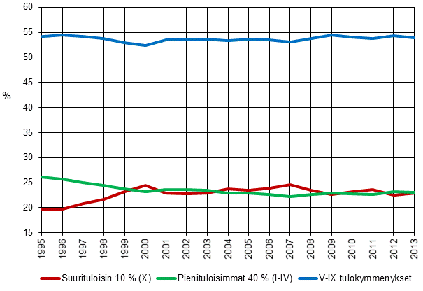 Kuvio 6. Tulo-osuudet (%) 1995–2013, pienituloisin 40 % (I-IV), seuraavaksi pienituloisimmat 50 % (V-IX) ja suurituloisin 10 % (X).