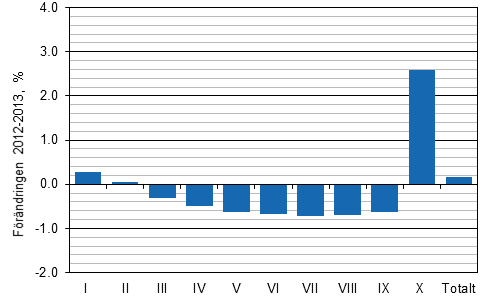 Frndring (%) av genomsnittliga realinkomster efter inkomstdecil frn r 2012 till r 2013