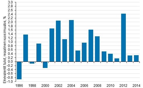 Kuvio 6. Pienituloisin kymmenesosa: reaalitulojen vuosimuutos (keskiarvo) 1996–2014, % 