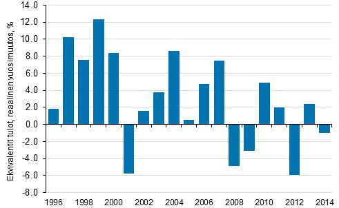 Kuvio 7. Suurituloisin kymmenesosa: reaalitulojen vuosimuutos (keskiarvo) 1996–2014, %