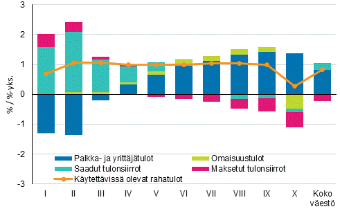 Kuvio 8. Kytettviss olevien rahatulojen muutos (%) ja tulolajien vaikutus muutokseen (%-yksikk) 2015–2016