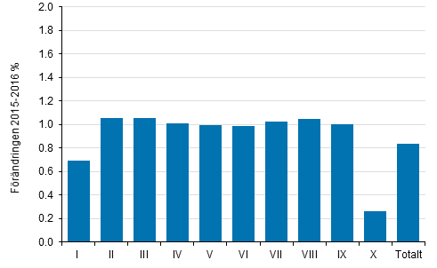 Frndring (%) av genomsnittliga realinkomster efter inkomstdecil frn r 2015 till r 2016