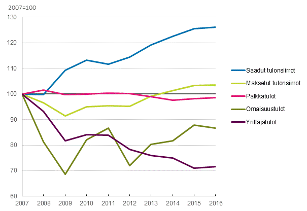 Kuvio 1. Asuntokuntien saamien ptuloerien keskiarvon reaalikehitys vuosina 2007–2016. Keskiarvo, 2007=100