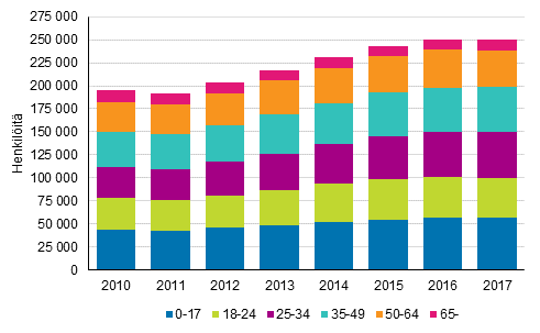 Kuvio 12. Kokonaan perusturvan varassa olevat henkilt in mukaan 2010–2017