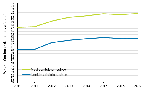 Kuvio 13. Kokonaan perusturvan varassa olleiden keskitulojen suhde (%) koko asuntovestn keskituloihin 2010–2017