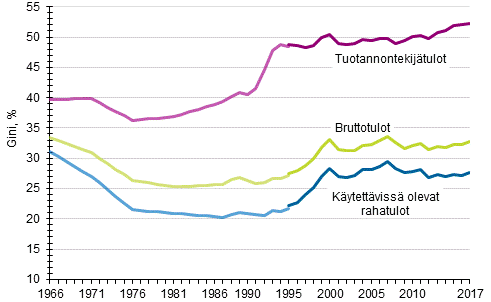 Kuvio 15. Tuotannontekijtulojen, bruttotulojen ja kytettviss olevien rahatulojen Gini-kertoimet (%) 1966–2017