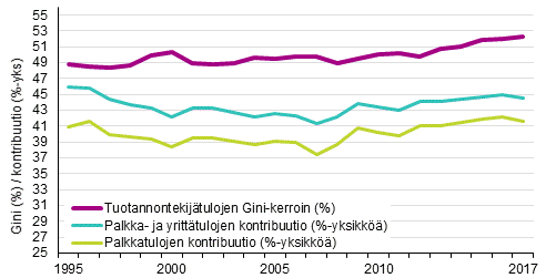 Kuvio 16. Tuotannontekijtulojen Gini-kerroin (%) ja tulolajien kontribuutio Gini-kertoimeen (%-yksikk) 1995–2017