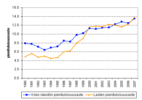 Kuvio 4.1 Yleinen pienituloisuusaste ja lapsikyhyys vuosina 1990 - 2007