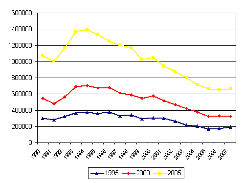 Kuvio 4.3 Pienituloisten henkiliden lukumr vuosina 1990-2007 kolmeen eri ajankohtaan kiinnitetyn pienituloisuusrajan mukaan