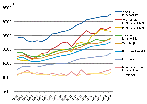 Kuvio 3.1 Kotitalouksien tulot sosioekonomisen aseman mukaan vuosina 1990–2009. Kotitalouksien kytettviss olevat tulot/kulutusyksikk, mediaani.