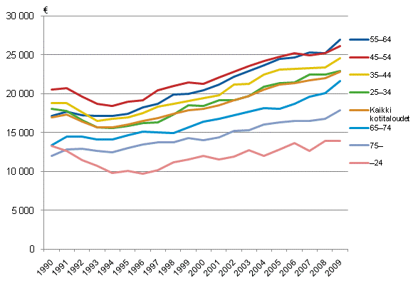 Kuvio 3.7 Kotitalouksien tulot viitehenkiln in mukaan vuosina 1990–2009. Kotitalouksien kytettviss olevat tulot/kulutusyksikk, mediaani.