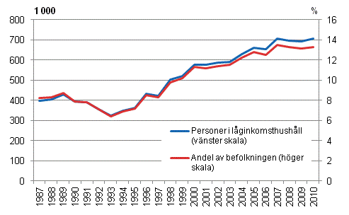 Antalet lginkomsttagare och lginkomstgraden ren 1987–2010
