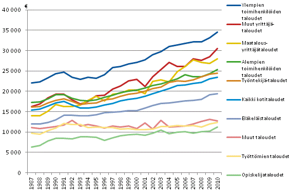 Kuvio 12. Kotitalouksien tulojen kehitys sosioekonomisen aseman mukaan 1987–2010. Kotitalouksien kytettviss olevat tulot/kulutusyksikk, mediaani. Vuoden 2010 rahassa.