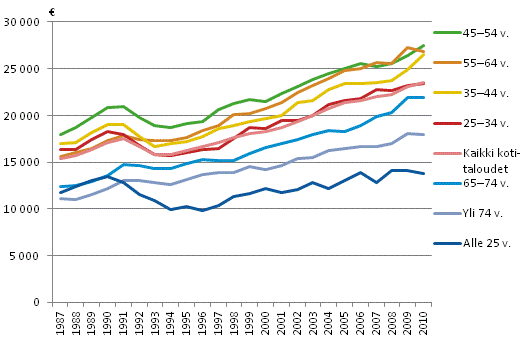 Kuvio 14. Kotitalouksien tulojen kehitys viitehenkiln in mukaan 1987–2010. Kotitalouksien kytettviss olevat tulot/kulutusyksikk, mediaani. Vuoden 2010 rahassa.