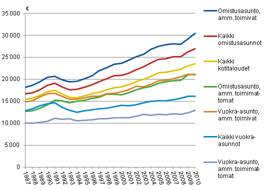 Kuvio 21. Reaalitulot asunnon hallintasuhteen ja viitehenkiln ammatissa toimivuuden mukaan vuosina 1987–2010. Kotitalouksien kytettviss olevat tulot/kulutusyksikk, mediaani.