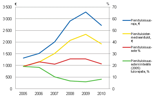 Kuvio 29. Latvian pienituloisuusindikaattoreita 2005–2010. Lhde: Eurostat database, EU-SILC2010.