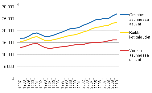 Kytettviss olevat tulot kulutusyksikk kohti asunnon hallintasuhteen mukaan vuosina 1987–2010, vuoden 2010 rahassa.