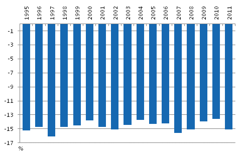 Kuvio 1.2 Pienituloiseen vestn kuuluvien kyhyysvaje vuosina 1995–2011, % pienituloisuusrajasta