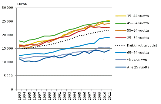 Kuvio 2. Kotitalouden kytettviss olevat rahatulot kulutusyksikk kohden viitehenkiln in mukaan vuosina 1993–2011, vuoden 2011 rahassa