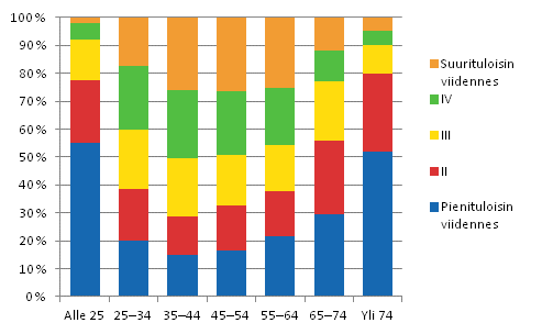 Kuvio 4. Kotitalouksien jakautuminen tuloviidenneksiin viitehenkiln in mukaan vuonna 2011