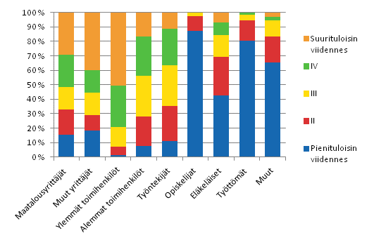 Kuvio 11. Kotitalouksien jakautuminen tuloviidenneksiin viitehenkiln sosioekonomisen aseman mukaan vuonna 2011