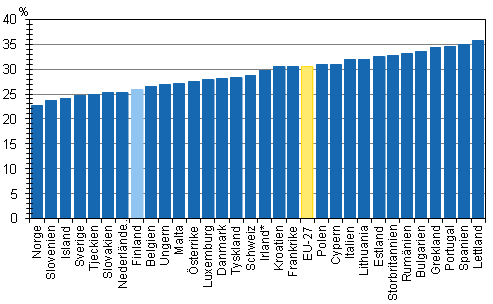 Inkomstskillnader i Europa r 2011, Gini-index (%), disponibla penninginkomster per konsumtionssenhet