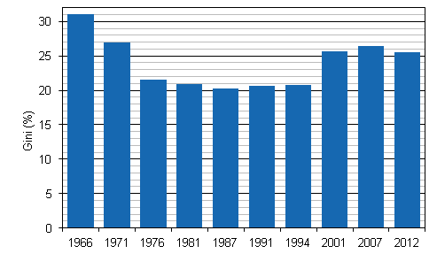 Inkomstskillnader i Finland under ren 1966–2012, Gini-index (%), disponibla penninginkomster per konsumtionsenhet