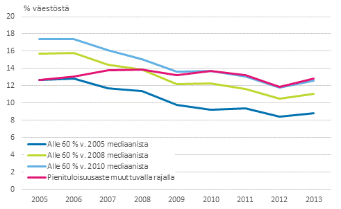 Kuvio 5. Pienituloisuusaste eri vuosiin kiinnitetyll ja vuosittain muuttuvalla pienituloisuusrajalla vuosina 2005–2013