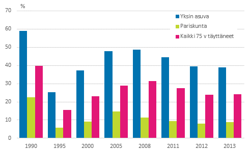 Kuvio 12. 75 vuotta tyttneiden pienituloisuusaste kotitalouden tyypin mukaan vuosina 1990–2013, prosenttia