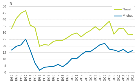 Kuvio 13. 75 vuotta tyttneiden naisten ja miesten pienituloisuusasteet vuosina 1987–2013, prosenttia