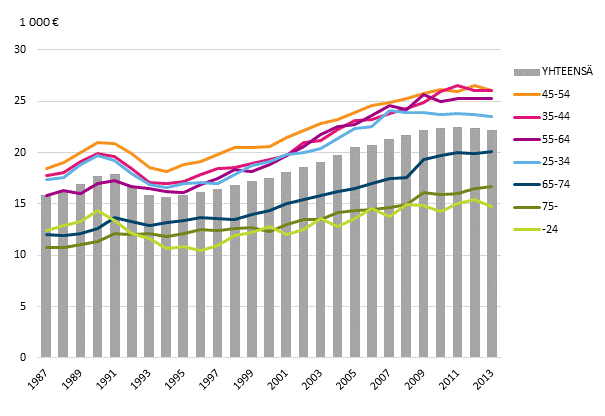 Kuvio 7. Kotitalouden kytettviss olevat rahatulot kulutusyksikk kohden viitehenkiln in mukaan vuosina 1987–2013, mediaani. Euroa vuodessa (vuoden 2013 hinnoin)