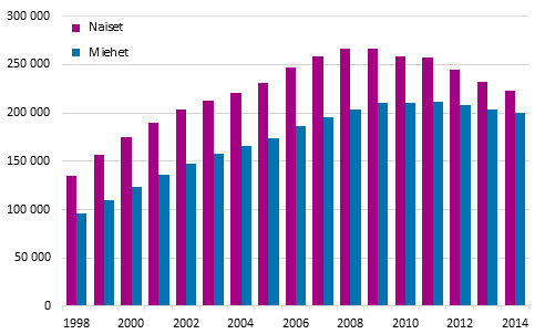 Kuvio 4. Pitkittyneesti pienituloisten naisten ja miesten lukumr vuosina 1998–2014 tulonjaon kokonaistilaston mukaan