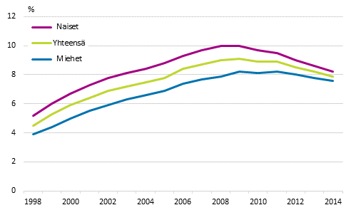 Kuvio 5. Naisten, miesten ja koko vestn pitkittyneen pienituloisuuden aste vuosina 1998–2014