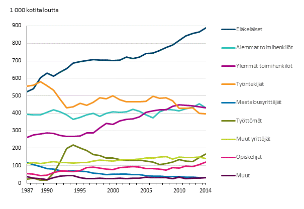 Kuvio 1. Kotitalouksien lukumrt viitehenkiln sosioekonomisen aseman mukaan vuosina 1987–2014