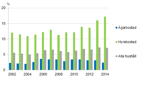 verskuldsttningsgrad efter bostadens besittningsfrhllande 2002–2014, %
