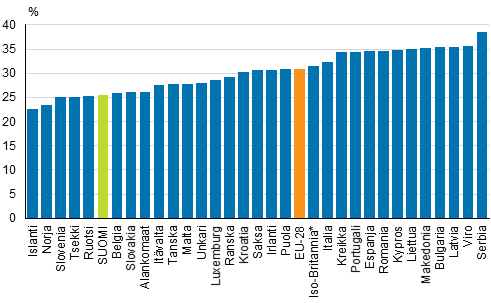 Kuvio 9. Suhteelliset tuloerot Euroopan maissa vuonna 2013, Gini-indeksi (%), ekvivalentit kytettviss olevat rahatulot (pl. myyntivoitot)