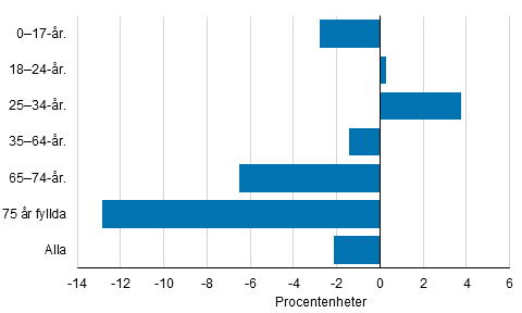 Frndring av lginkomstgraden mellan ren 2008 och 2015 efter lder, procentenheter