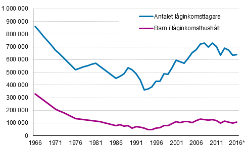 Befolkningen och antalet barn i lginkomsthushll i Finland ren 1966–2016*.