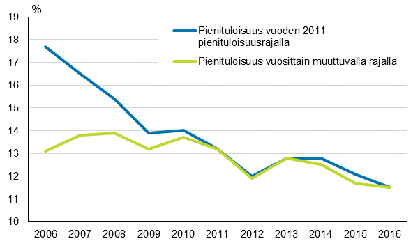 Kuvio 5. Pienituloisuus vuosittain muuttuvalla ja vuoteen 2011 kiinnitetyll pienituloisuusrajalla vuosina 2006–2016, prosenttia