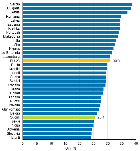 Kuvio 10. Suhteelliset tuloerot Euroopan maissa vuonna 2015, Gini-kerroin (%), ekvivalentit kytettviss olevat rahatulot (pl. myyntivoitot)