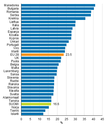 Kyhyys- tai syrjytymisuhan (AROPE) alla elvien henkiliden osuus EU-maissa ja eriss muissa Euroopan maissa vuonna 2015