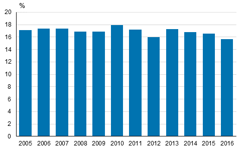 Kyhyys- tai syrjytymisriskiss elvien osuus Suomessa vuosina 2005–2016