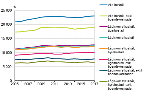 Lginkomshushllens medianinkomster efter bostadens besittningsfrhllande 2005–2017, i 2017 rs priser