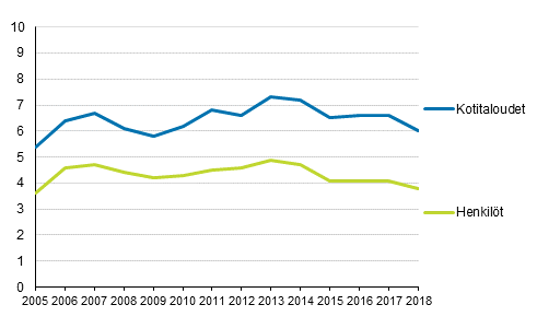 Asumiskustannusrasitteiset (%) kotitalouksista ja henkilist 2005–2018